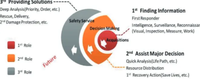 Fig.  2  Roles  &amp;  Responsibilities  of  Disaster  UAV     55..33   재 재난 난치 치안 안용 용   무 무인 인기 기   산 산업 업   발 발전 전   방 방향향     미래의  비행체  시스템은  에너지,  친환경,  신뢰성과  안전성뿐만  아니라,  자율성이  점차  강조될  것으로  전 망된다