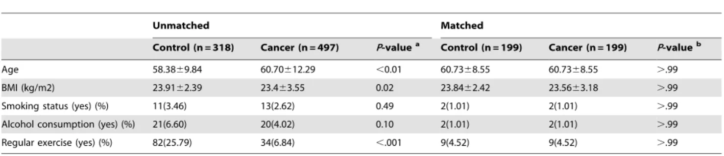 Table 2 shows the metabolic parameters of the CRC and control groups before and after matching