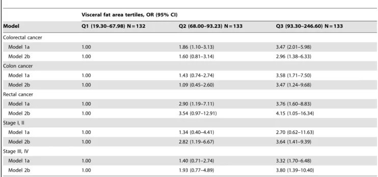 Table 5. Odds ratios and 95% confidence intervals for the prevalence of colorectal cancer according to visceral fat area tertiles after propensity score matching.