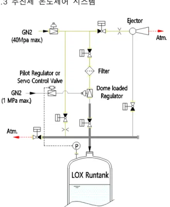 Fig.  2  Engine  operating  condition  (LOx  pump  inlet 