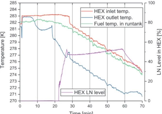Fig.  11  Runtank  pressure  and  LOx  temperature  in  cooling  test  using  vacuum  ejector