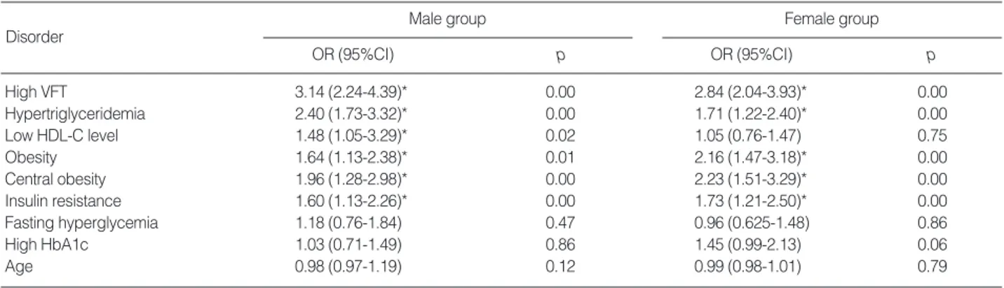 Table 2. Odds ratio of the fatty liver in type 2 diabetes male and female subjects