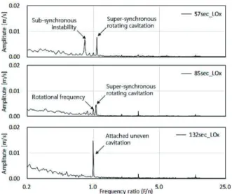Fig.  7  Spectrum  of  LOx  Pump  during  Turbopump  Real  Propellant  Test  (1.1  Qd)