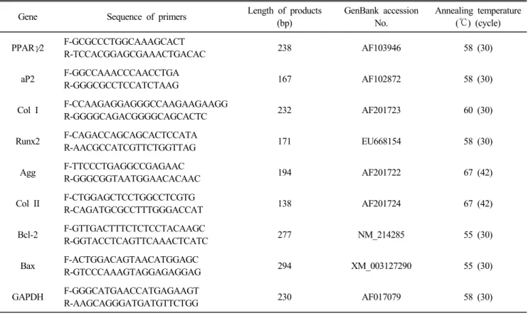 Table  1.  Nucleotide  sequences  of  primers  used  in  an  RT-PCR  assay
