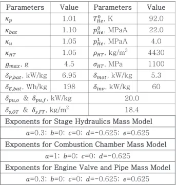 Fig. 7  Wet Lift-off Mass of Upper Stage (w/o Payload)  Figure  8에  전기펌프  사이클  엔진의  추력  대  중량비 (Thrust to Weight Ratio, T/W)를  도시하였다