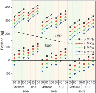 Fig. 9 Payload Estimation according to Missions  Table 6 Design Parameters at  