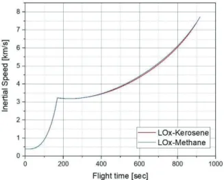 Fig. 12 Vehicle Velocity Profile 