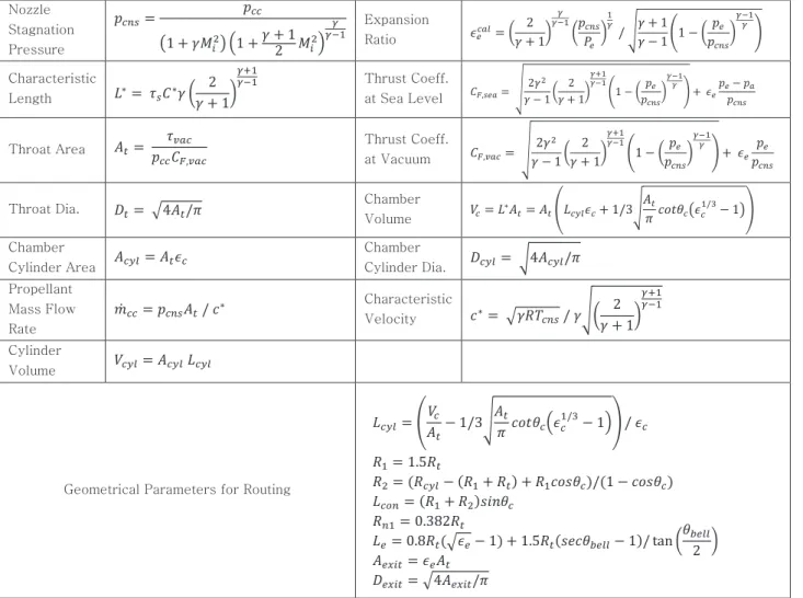Table A  Parameter Definition for Combustion Chamber Routing  Nozzle  Stagnation  Pressure 