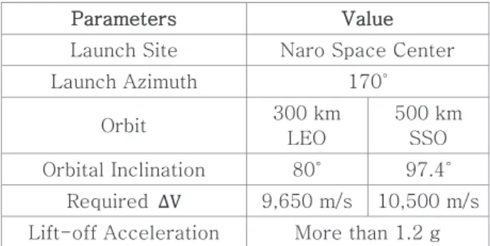 Table 1  Mission Statement of Small Satellites Launch  Vehicle 