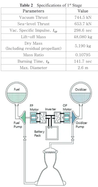 Table 2  Specifications of 1 st  Stage  P