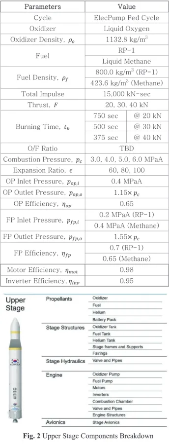 Fig. 2 Upper Stage Components Breakdown
