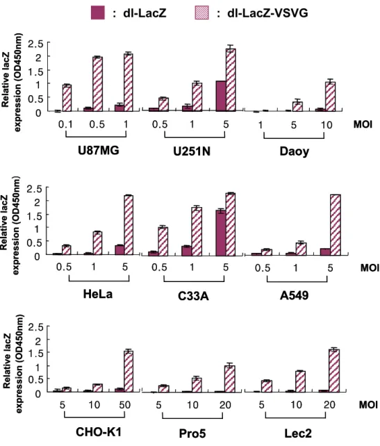 Fig.  6.  Quantification  of  β-galactosidase  activity.  Cells  were  transduced  with  indicated  MOIs  of  dl-LacZ  (closed  bar)  or  dl-LacZ-VSVG  (hatched  bar)  Ad