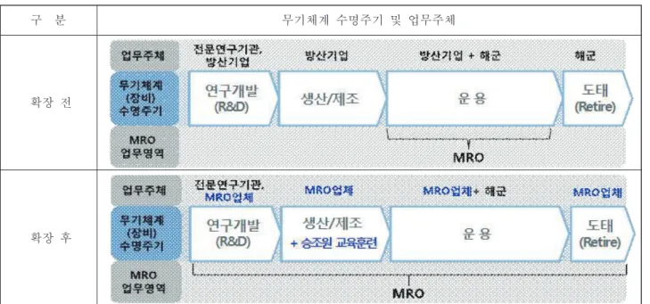 Fig.  1  Domestic  Aircraft  MRO  Industrial  Structure