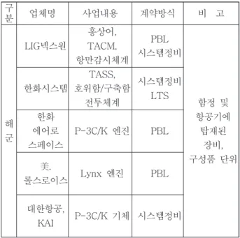 Table  5  Outsourcing  Maintenance  of  the  Korean  Navy[2] 