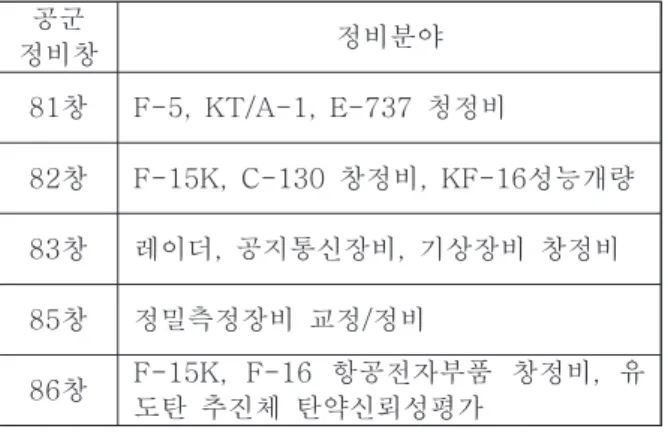 Fig.  3  Development  through  PBL  Contract