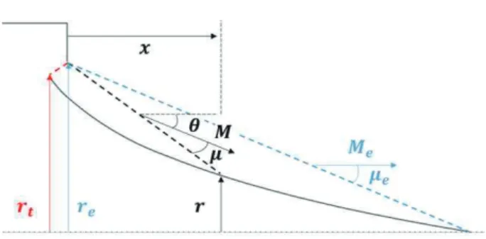 Fig. 2 shows the design concept for an aerospike nozzle that  can enable an ideal expansion at any given exit Mach number 