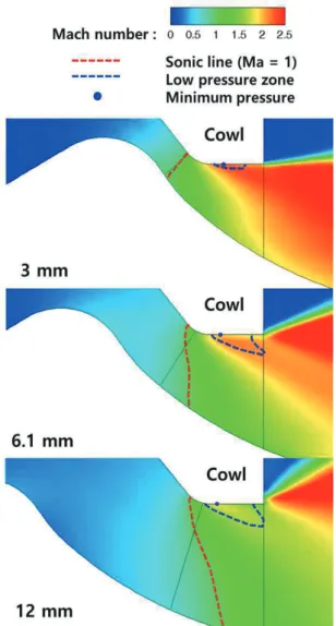 Fig.  20  Sonic  (Mach  number  =  1)  Line  and  Vena  Contracta Location for an NPR of 30 