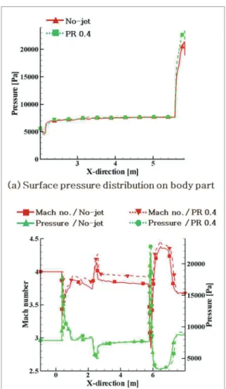 Fig. 5   Mach  number  contour  of  No-jet  and  PR  0.4  cases at M ꝏ  4.0, ALT 17.8 km 