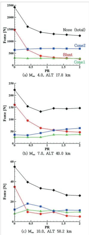Figure 8 shows the Mach number contour, and a difference in  flow  structure  can  be observed with  PR