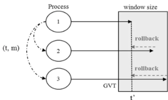 Fig. 2. A time progress of the optimistic algorithm화 문제이다. CPS는 분산 환경에 존재하는 시스템 간의 상호작용이 요구되기 때문에 만일 시스템 간의 시간 오차가 발생하는 경우,  잘못된 제어 명령에 의해 위험이 초래될 수 있다