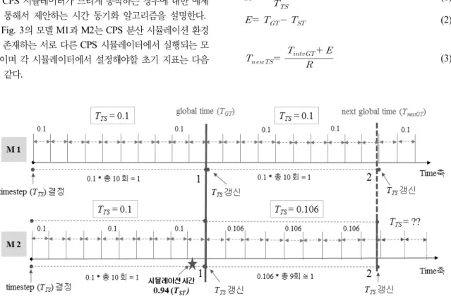 Fig. 3. An example of our time synchronization algorithm in a CPS simulation2.3 기존 분산 시뮬레이션 시간 동기화 알고리즘의 CPS 시뮬레이션 적용 방안CPS 시뮬레이션의 경우, 분산 시스템들의 실시간 제어가 필요하기 때문에 시뮬레이션의 결과를 취소하고 과거 이벤트를 실행하는 것은 의미가 없게 된다