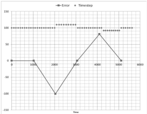 Fig. 9. A result of the time synchronization of the Ball 1  model 