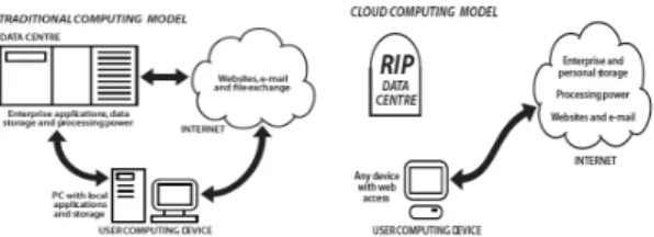 Fig. 1. Traditional and Cloud Computing (Barnatt, 2010,  Kim  외, 2012) 년 230억 달러에서 2015년 1100억 달러로 약 5배 정도의 증가가 전망된다고 한다