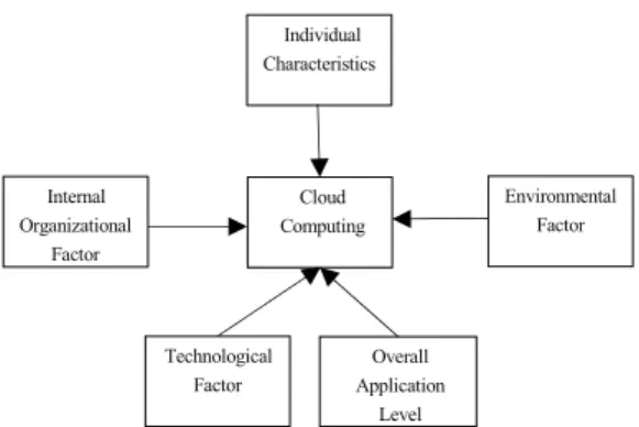 Fig. 2. Conceptual Model for Cloud Computing Adoption주형 종속변수를 소수 몇 개로 병합하거나 연속형 종속변