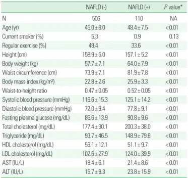 Table 1.  Characteristics of the study participants according to the diagnosis of  NAFLD