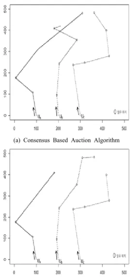 Table 1. Selectable Task Type and Cost of UAV in Fig. 3 Pri
