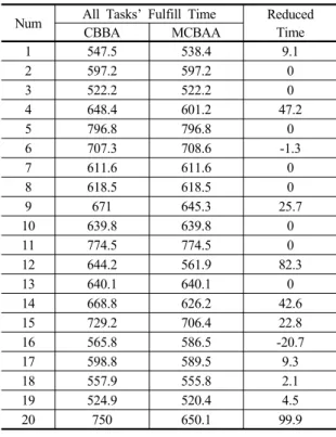 Table 2. Simulation Result
