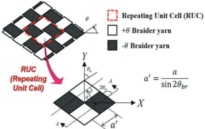 Fig. 1 Repeating Unit Cell of Braided Composites  2.2 Geometry Model of RUC 