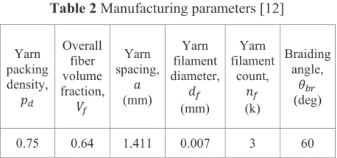 Fig. 5 Coordinate system of yarn slice 3.2 Effective Stiffness of RUC