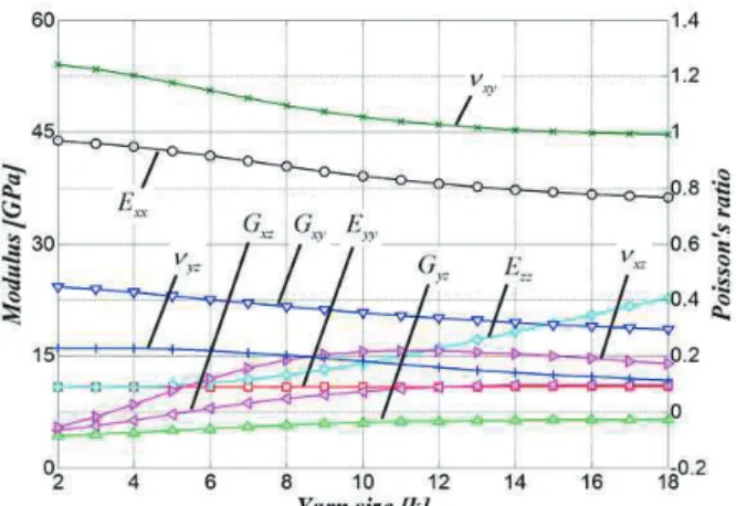 Table 3 Results of effective stiffness prediction Mechanical  properties  Naik’s model [12]  Present model (/ = 0.05)      (GPa)  45.25  43.52      (GPa)  11.20  10.84      (GPa)  11.15  10.81      (GPa)  24.93  23.90      (GPa)  4.72  4.5