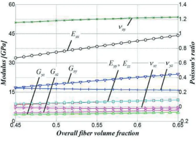 Fig. 11 Variation of mechanical properties with    fiber volume fraction (  )