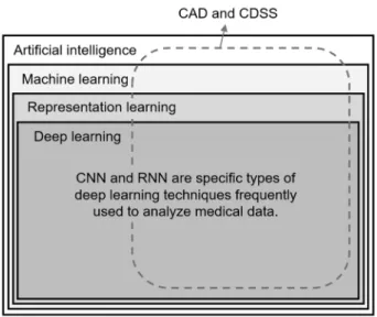 Fig. 1.  Hierarchy of artificial intelligence-related terms. CAD and  CDSS are the most common types of software tools in the  appli-cation of AI in medicine