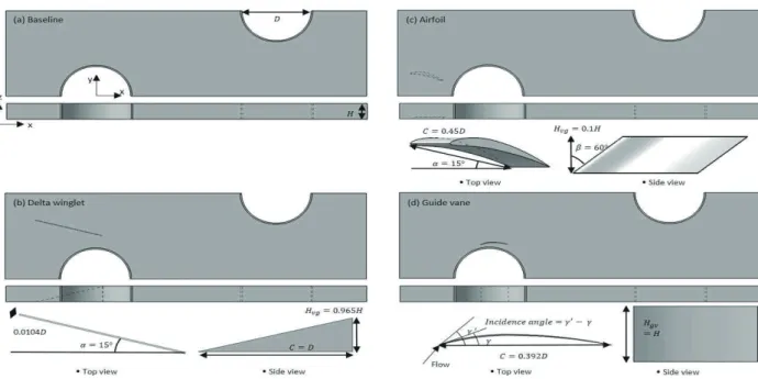 Fig.  2  Computational  domain  and  Schematic  :  (a)  Baseline,  (b)  Delta  winglet,  (c)  Airfoil,  (d)  Guide  vane 상은  약  200만  개,  나머지  형상들은  약  370만  개의  수준으로  사용하여  수치  해석을  진행하였다