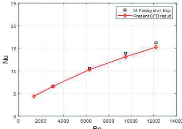 Fig.  4  Comparison  of  Nusselt  number  with  experimental  data