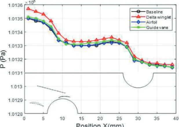 Fig.  7  Span-average  pressure  for  Re=1400 