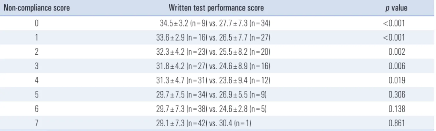 Table 5.  Determining a cut-off value for a non-compliance score influencing written test performance 