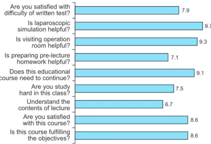 Fig. 4.  Premedical students’ feedback about the present educational  course. Just mean value was expressed at the top of the individual bar.