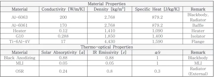 Table  2  Heat  Dissipation  &amp;  On/Off  Set-point  of  Heater