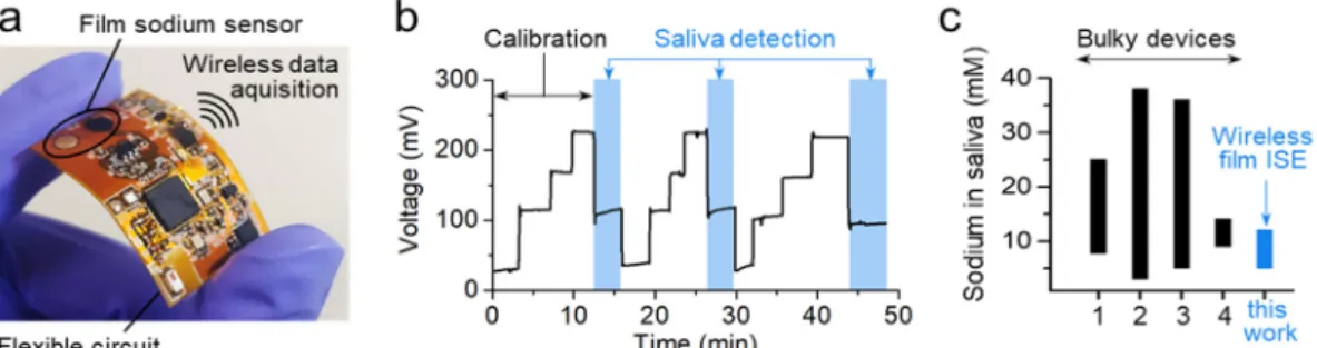 Figure 1b demonstrates the good repeatability of voltage signal from the film electrodes based  on calibration protocols and corresponding saliva detection, multiple times