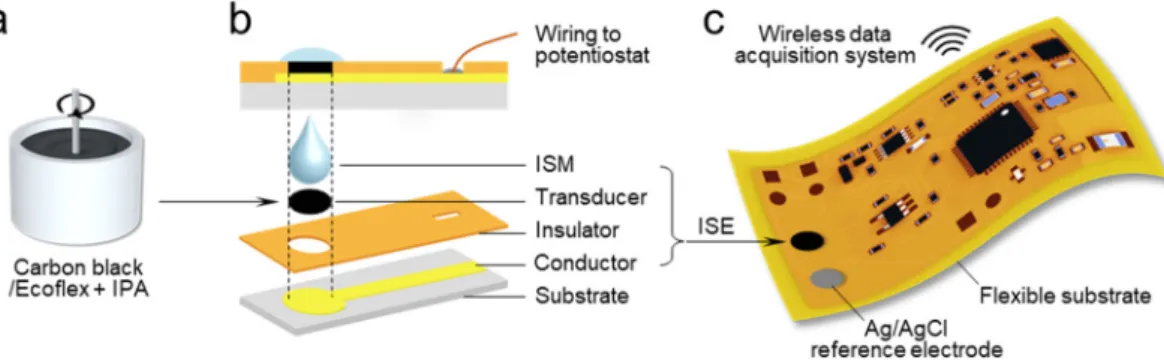 Figure 2. Fabrication process of an all-solid-state film ISE. (a) Schematic illustration showing simple  procedure for a CB/Ecoflex composite with long-term (several months) storage at room temperature  (RT)