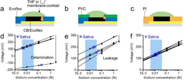 Figure 3. Analysis of repeatability in sodium sensing with different insulating layers
