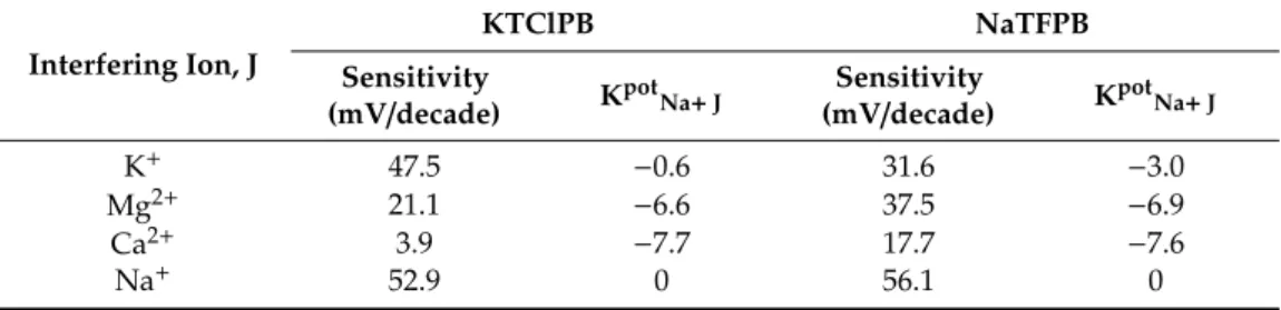 Table 1. Sensitivity and selectivity data of film ISEs based on different anionic sites