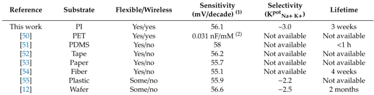 Table 1. Sensitivity and selectivity data of film ISEs based on different anionic sites
