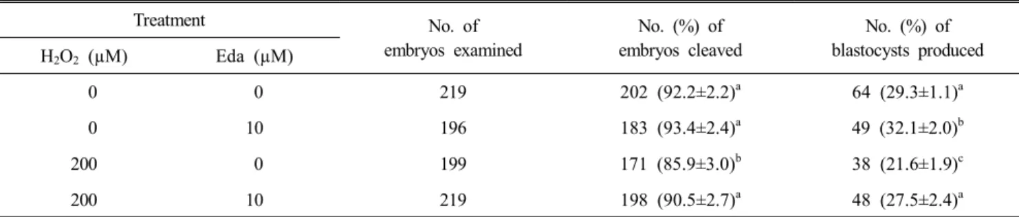 Table  1.  Effect  of  Eda  treatment  on  the  developmental  competence  in  porcine  embryos Groups (µM) No