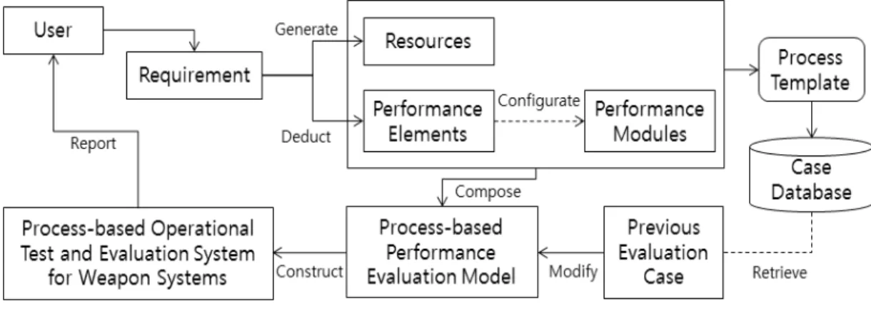 Fig. 4. ER Diagram of database계들의 기능을 모든 무기체계에 공통적으로 적용이 가능한 공통 성능요소 단위로 정의한다. 예를 들어 전투기, 전차, 전함이 임무수행의 관점에서 물리적으로 위치를 변경하는 기능을 가지고 있으며 이를 각각 비행, 기동, 항해라고 칭한다