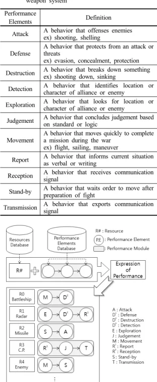 Table 1. Details of common performance elements of the  weapon system